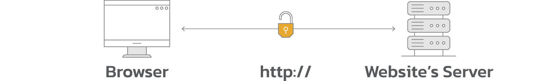 http คืออะไร