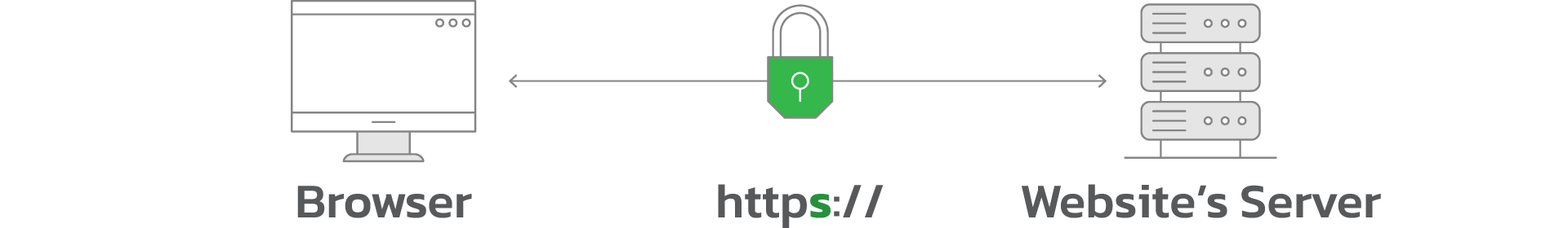 https คืออะไร